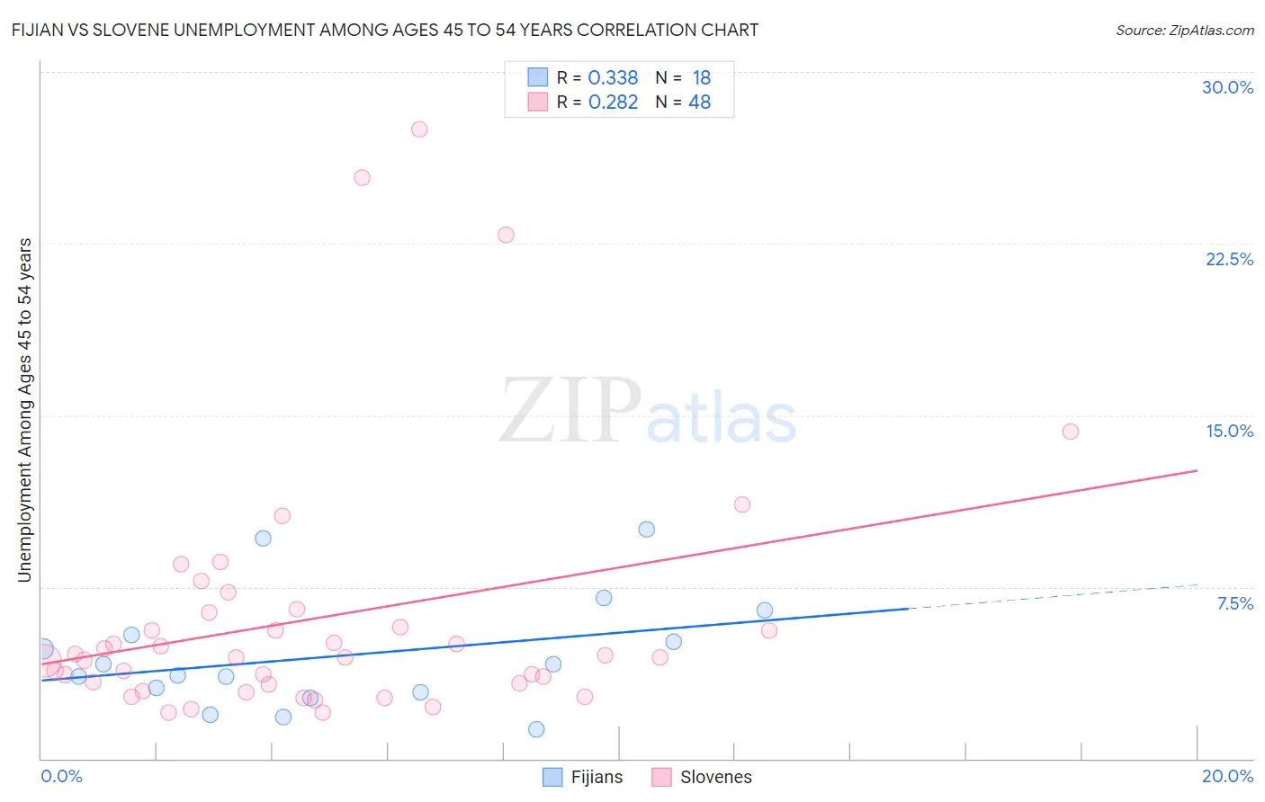 Fijian vs Slovene Unemployment Among Ages 45 to 54 years