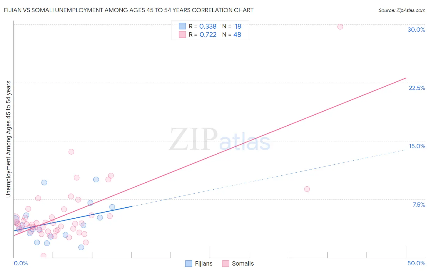 Fijian vs Somali Unemployment Among Ages 45 to 54 years