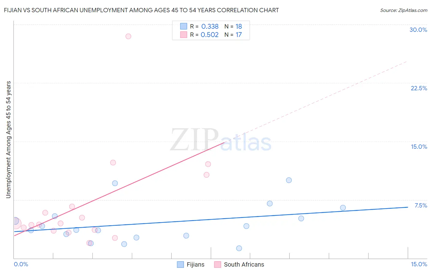 Fijian vs South African Unemployment Among Ages 45 to 54 years