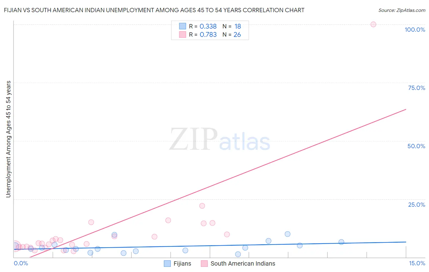 Fijian vs South American Indian Unemployment Among Ages 45 to 54 years