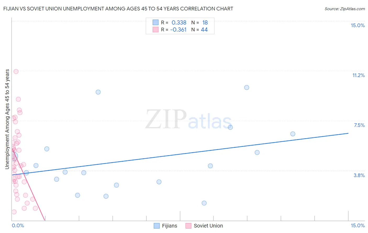 Fijian vs Soviet Union Unemployment Among Ages 45 to 54 years