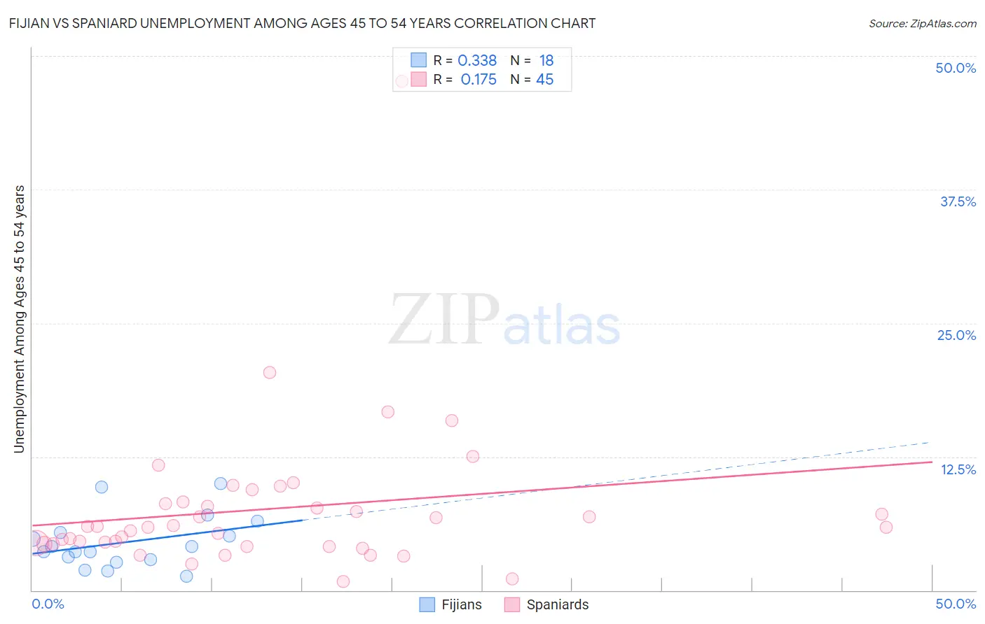 Fijian vs Spaniard Unemployment Among Ages 45 to 54 years