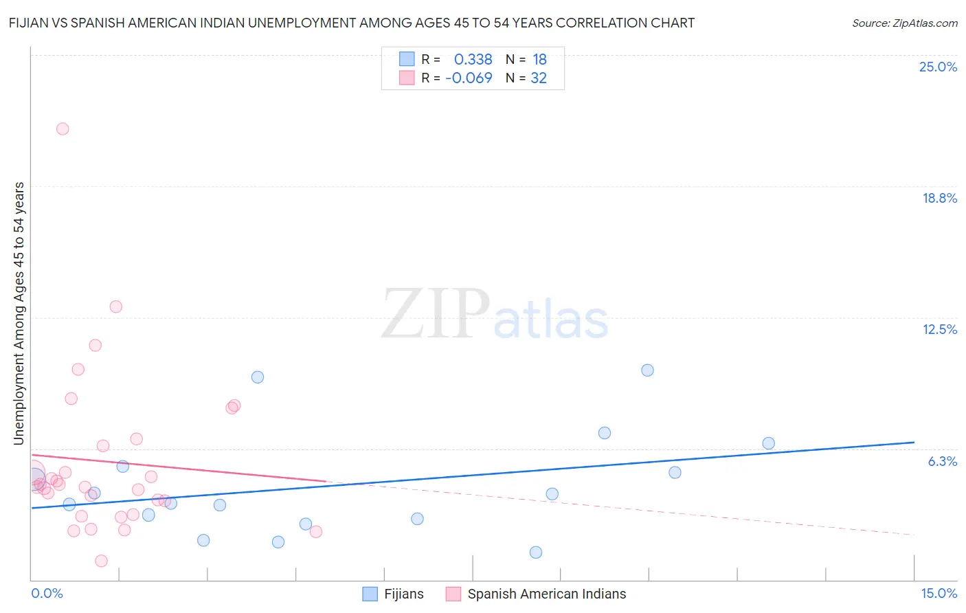 Fijian vs Spanish American Indian Unemployment Among Ages 45 to 54 years