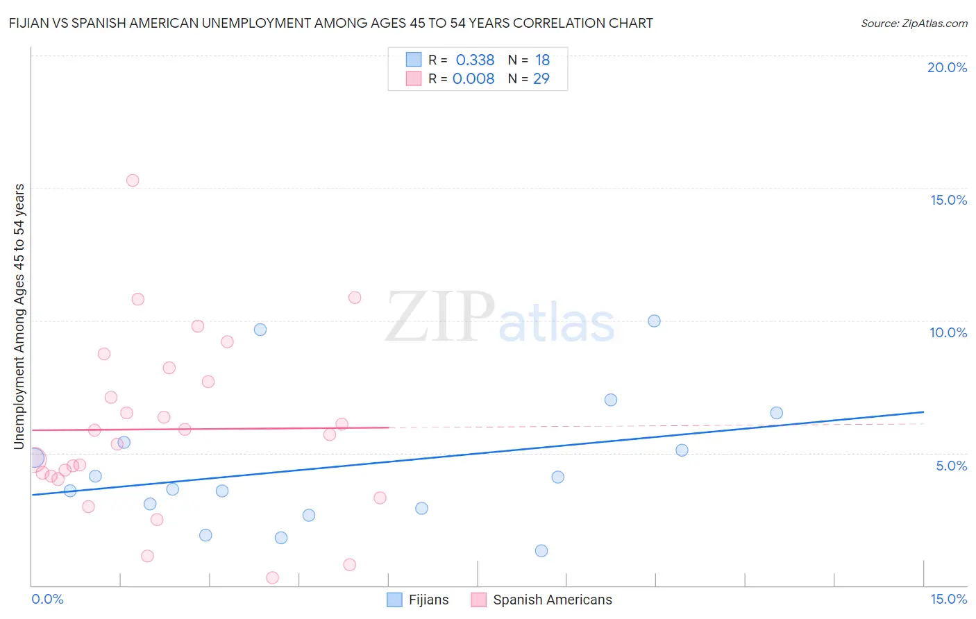 Fijian vs Spanish American Unemployment Among Ages 45 to 54 years