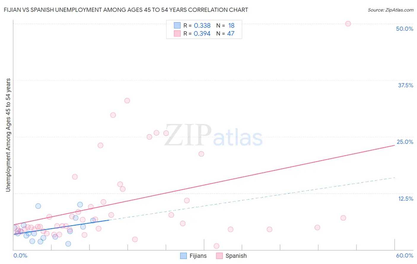 Fijian vs Spanish Unemployment Among Ages 45 to 54 years