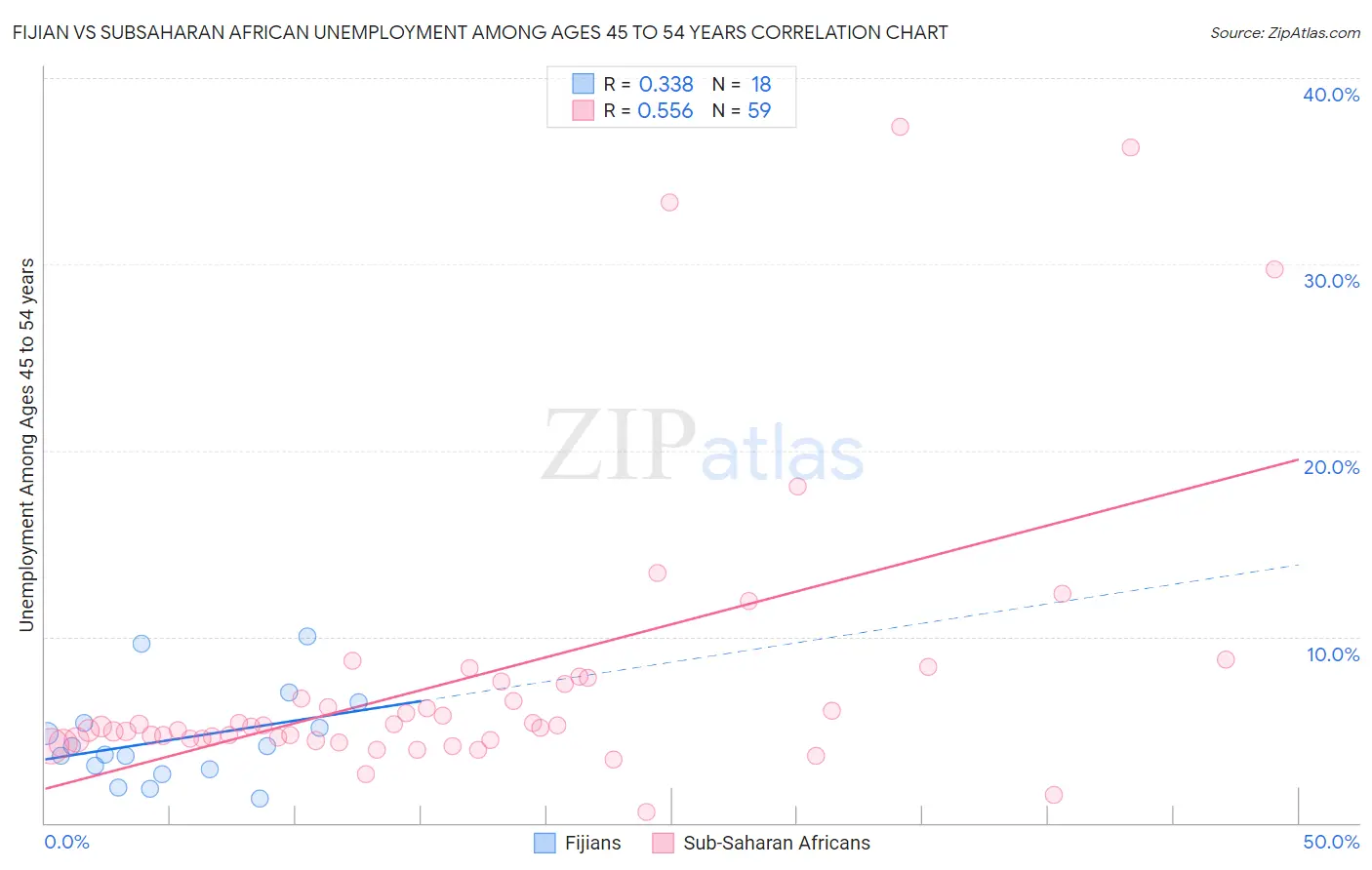 Fijian vs Subsaharan African Unemployment Among Ages 45 to 54 years