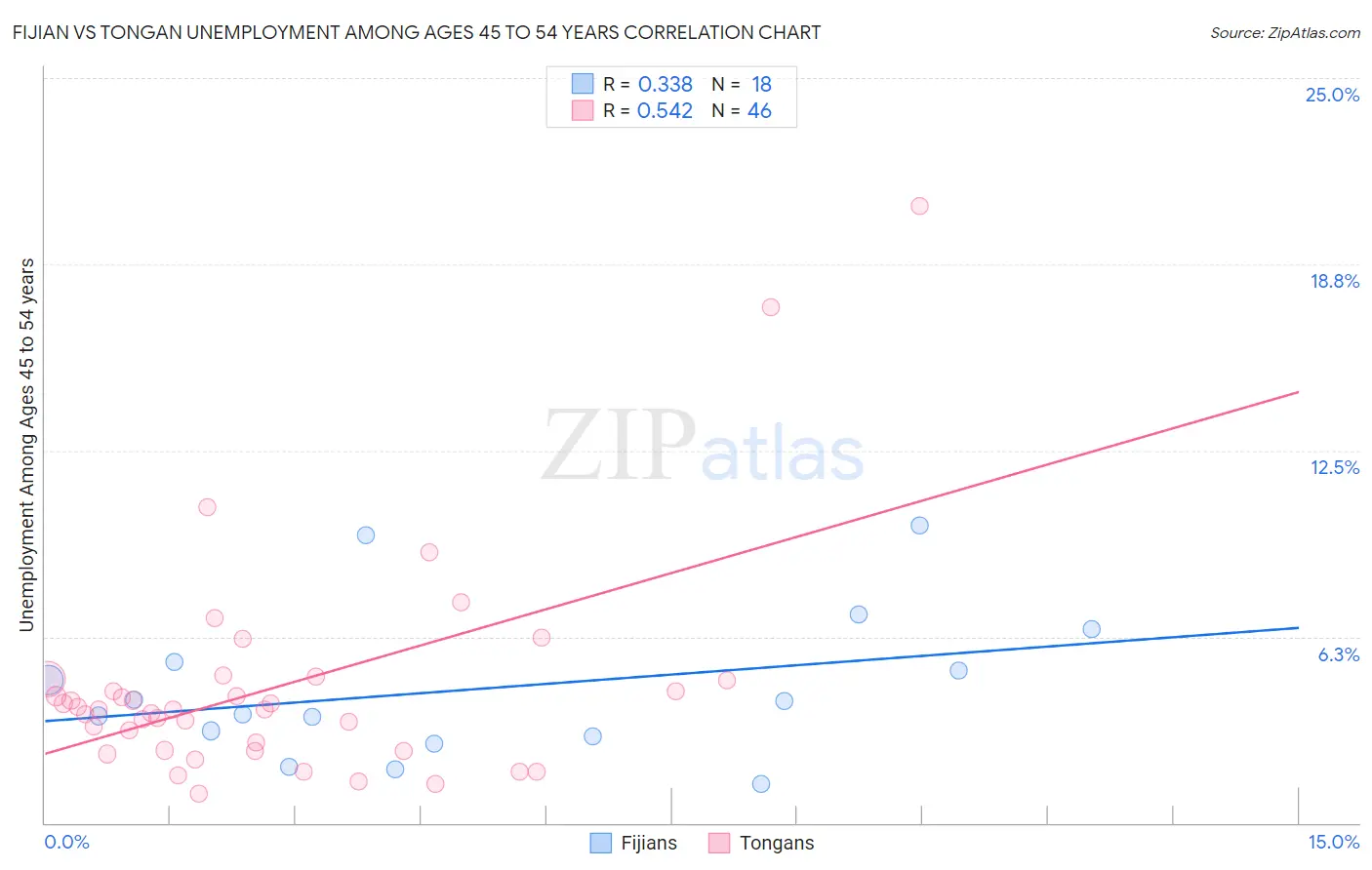 Fijian vs Tongan Unemployment Among Ages 45 to 54 years