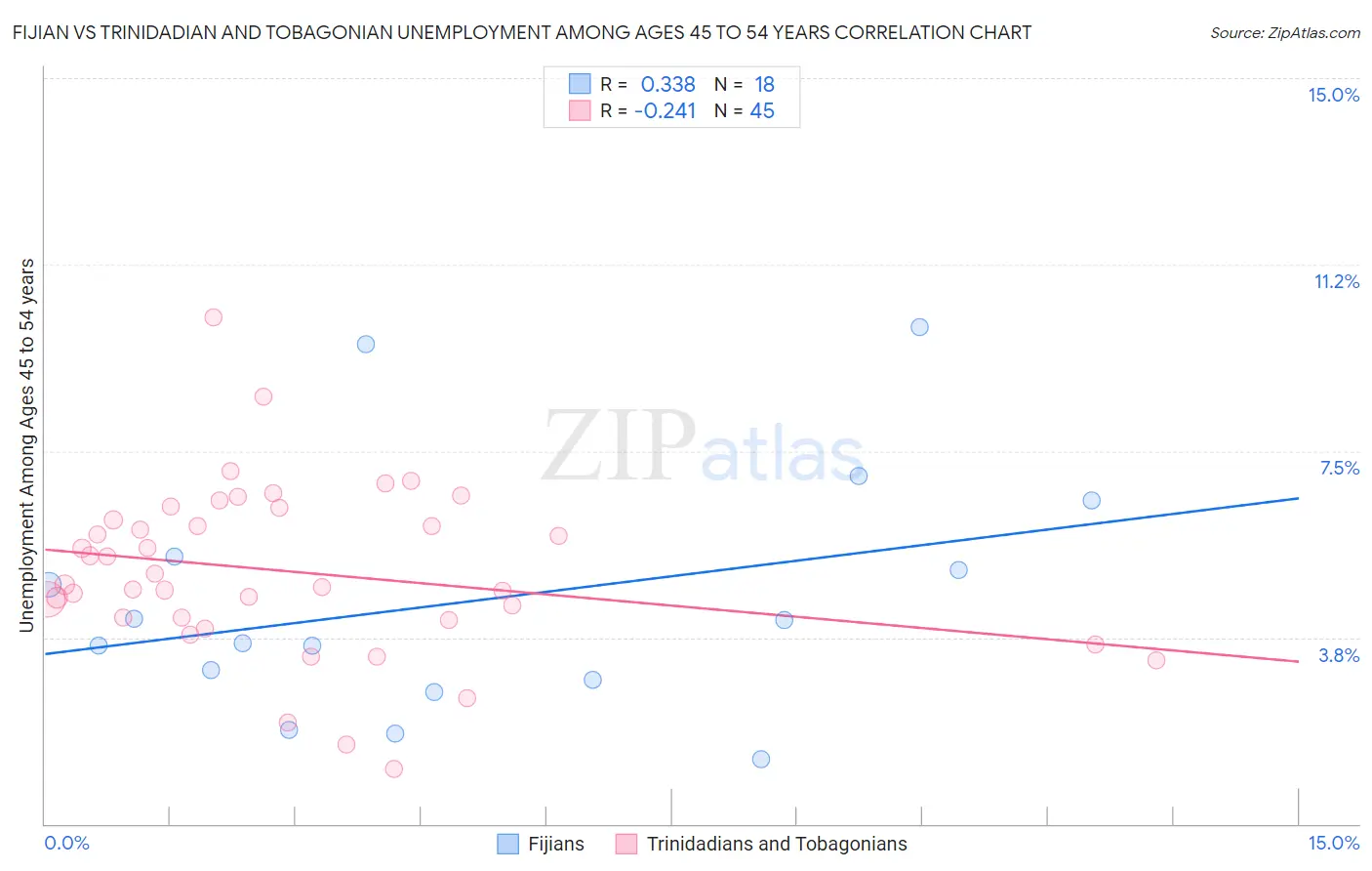 Fijian vs Trinidadian and Tobagonian Unemployment Among Ages 45 to 54 years