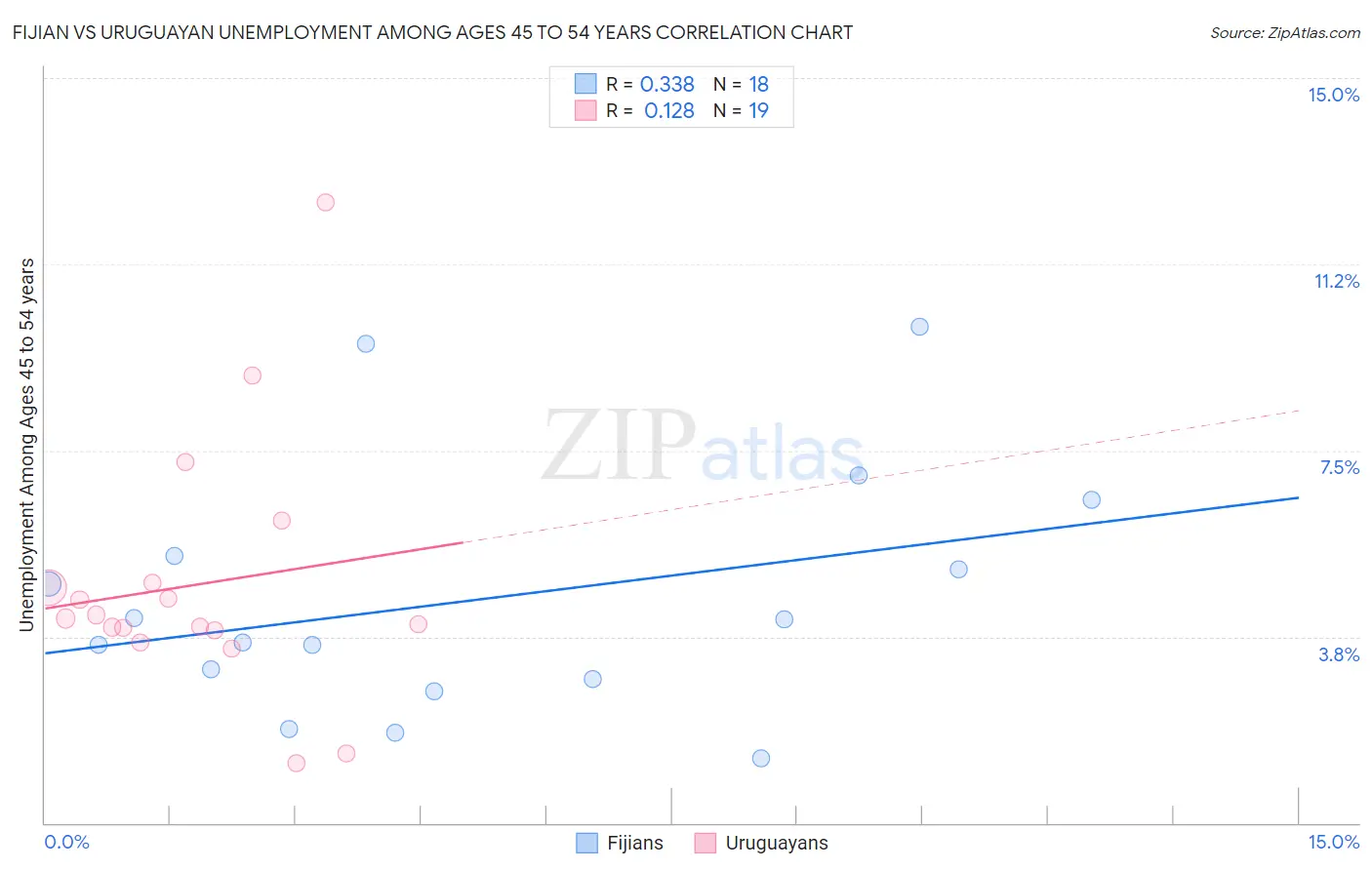 Fijian vs Uruguayan Unemployment Among Ages 45 to 54 years