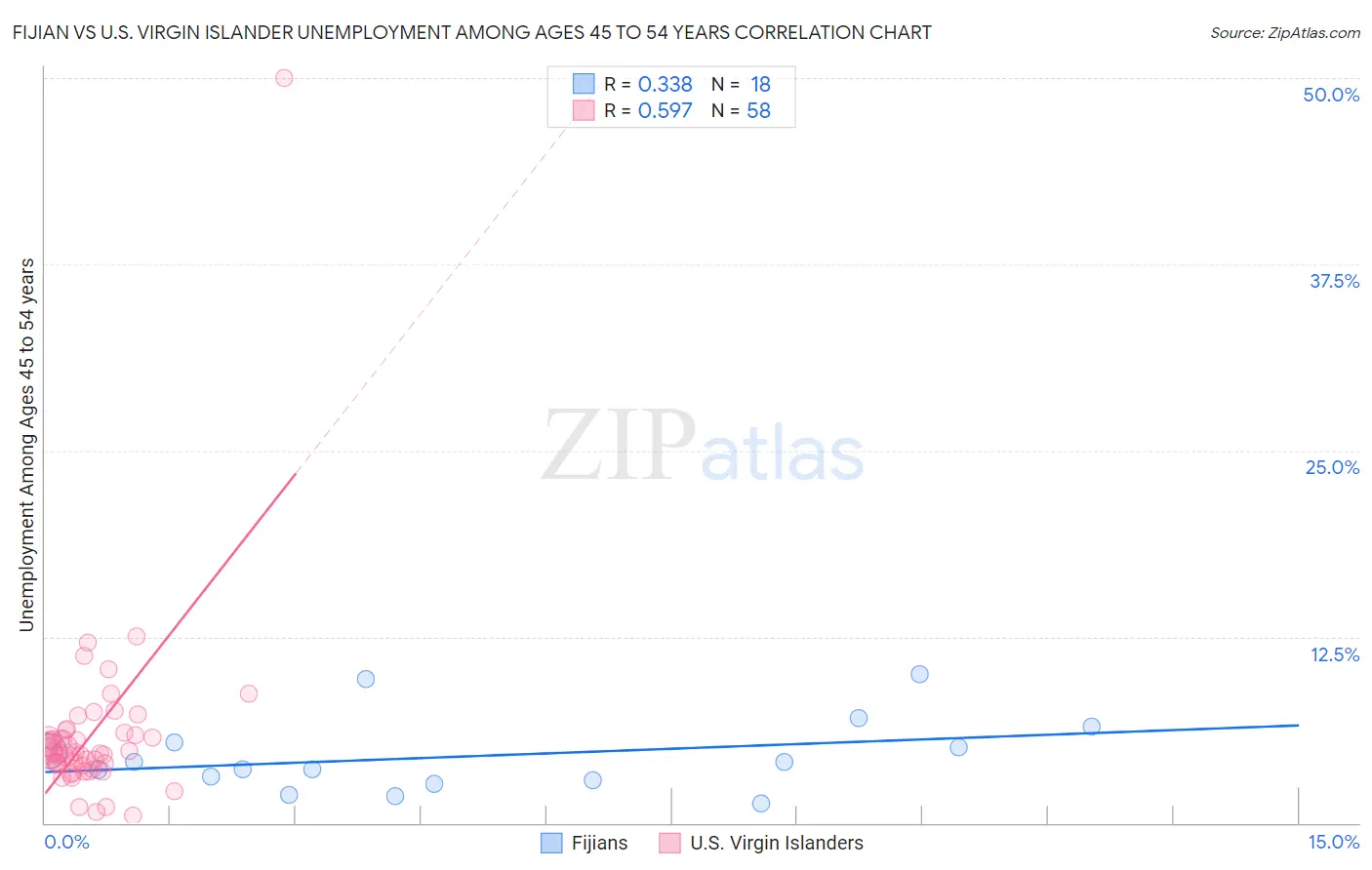 Fijian vs U.S. Virgin Islander Unemployment Among Ages 45 to 54 years