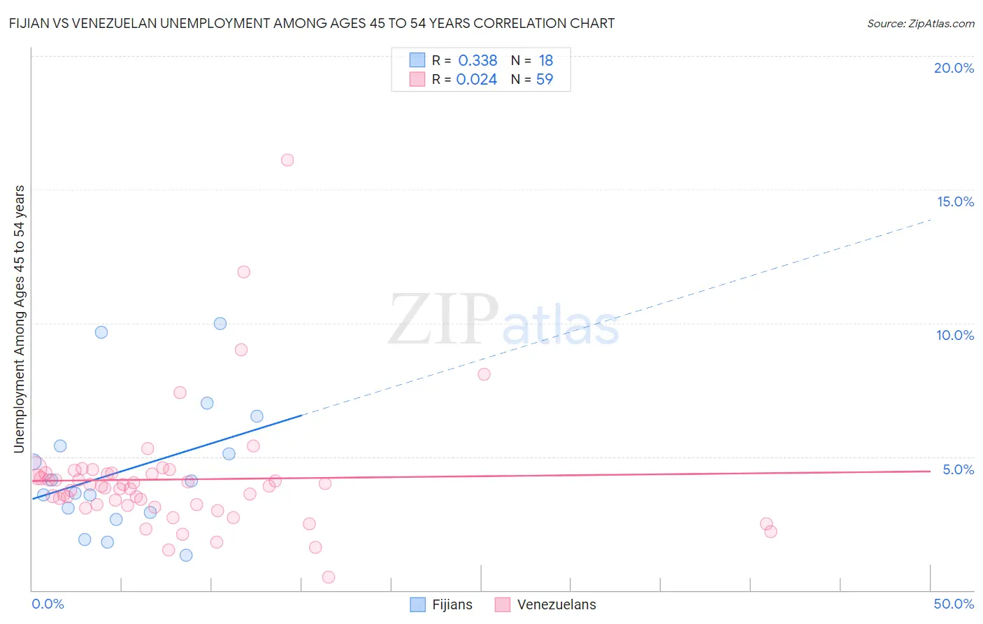 Fijian vs Venezuelan Unemployment Among Ages 45 to 54 years
