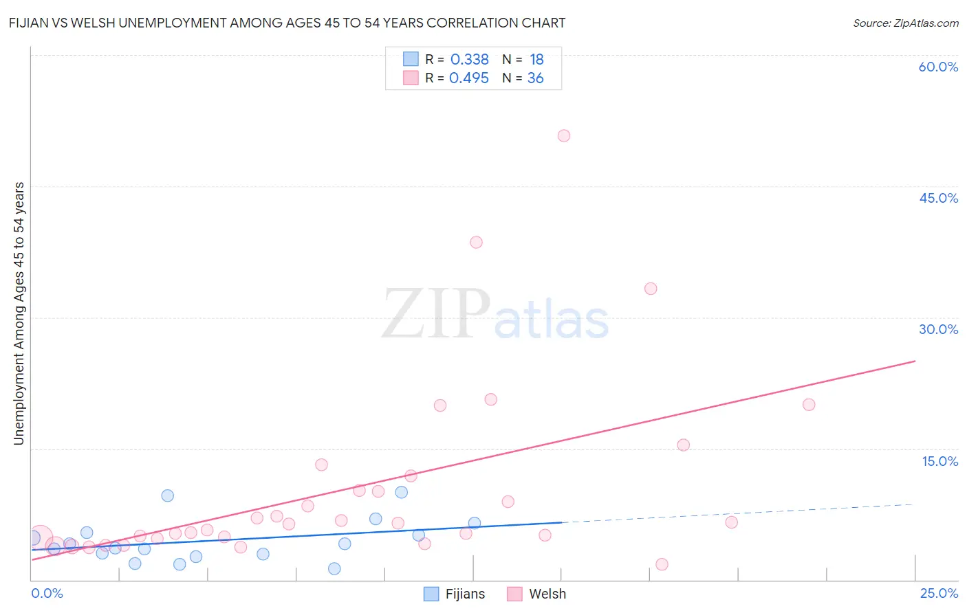 Fijian vs Welsh Unemployment Among Ages 45 to 54 years