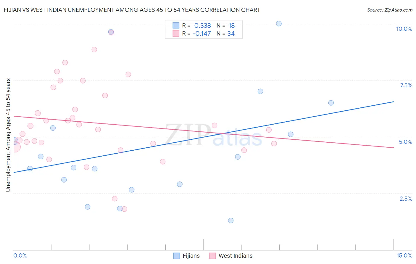 Fijian vs West Indian Unemployment Among Ages 45 to 54 years