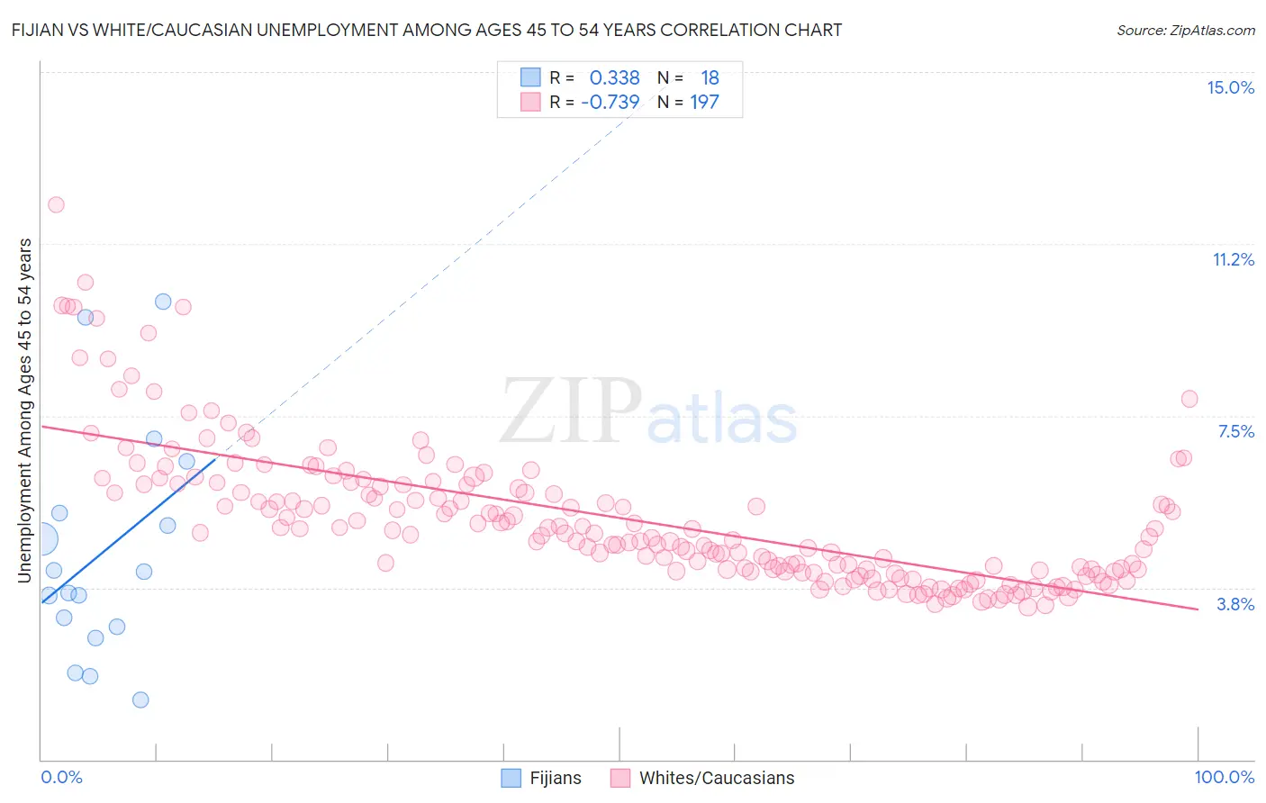 Fijian vs White/Caucasian Unemployment Among Ages 45 to 54 years