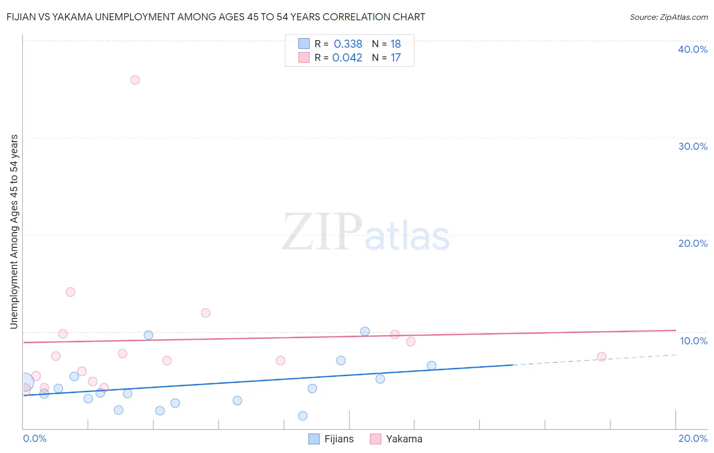 Fijian vs Yakama Unemployment Among Ages 45 to 54 years