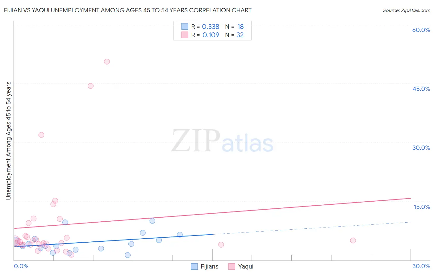 Fijian vs Yaqui Unemployment Among Ages 45 to 54 years