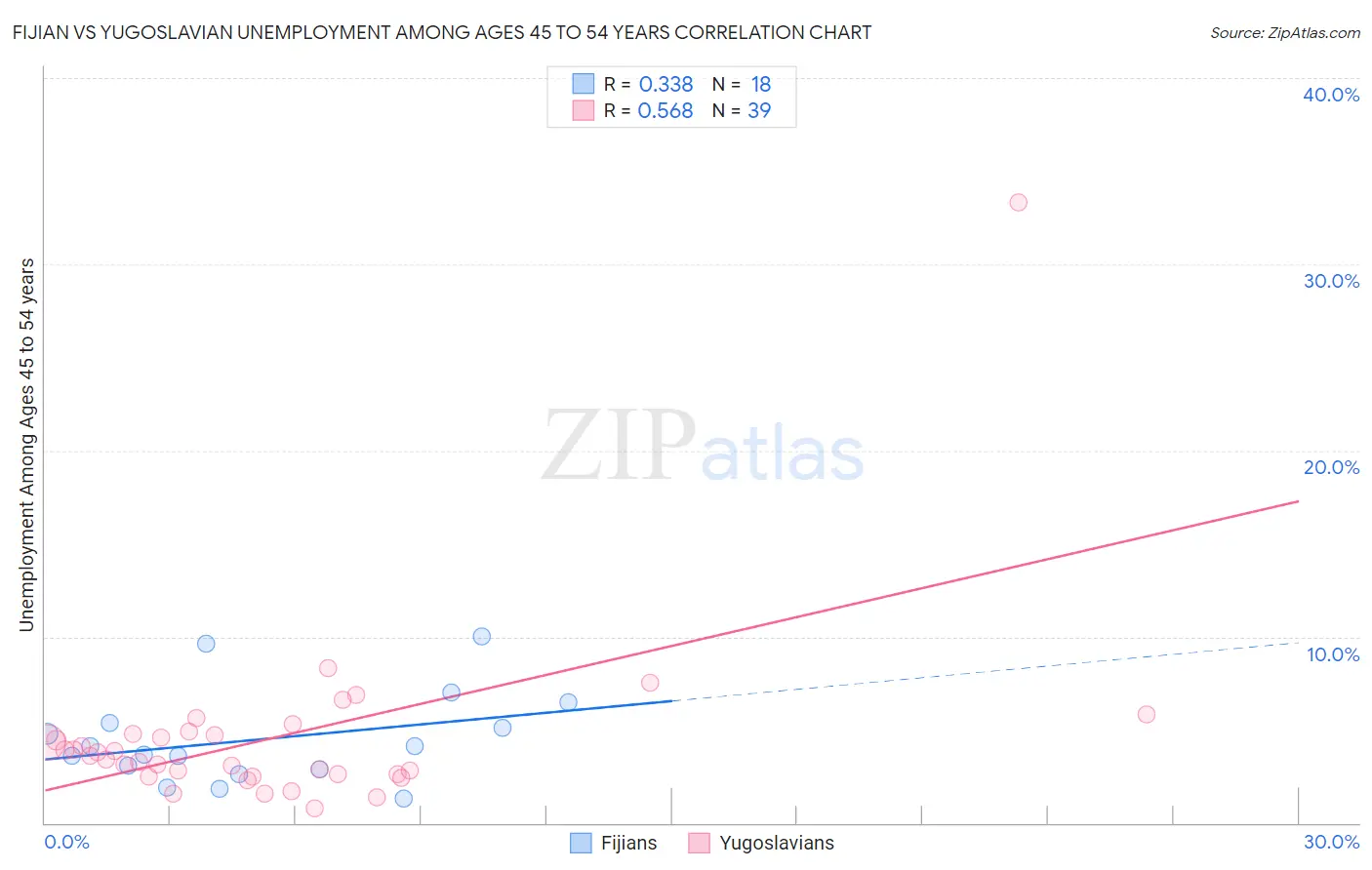 Fijian vs Yugoslavian Unemployment Among Ages 45 to 54 years