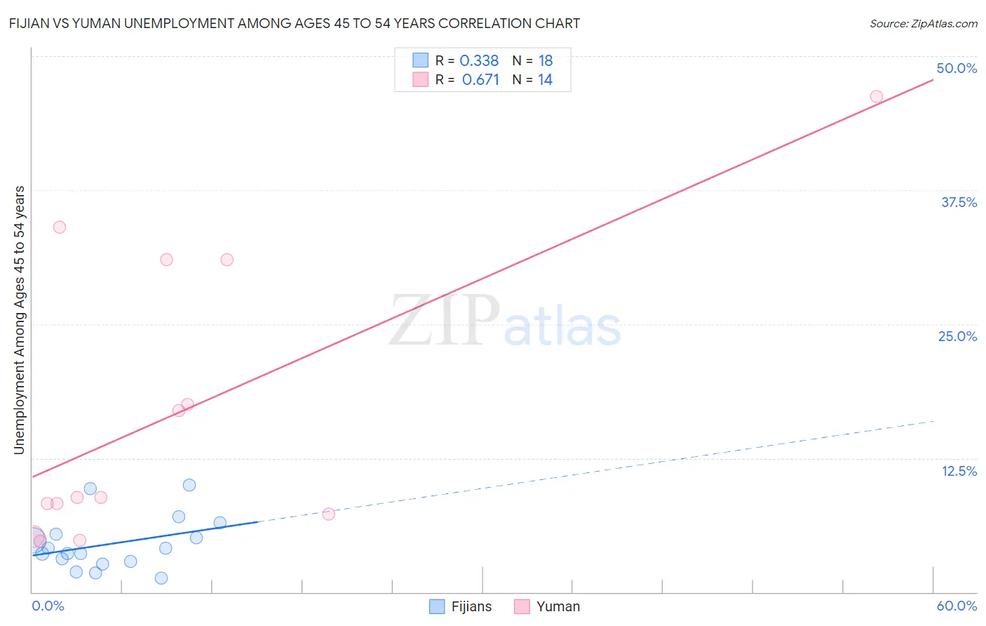 Fijian vs Yuman Unemployment Among Ages 45 to 54 years