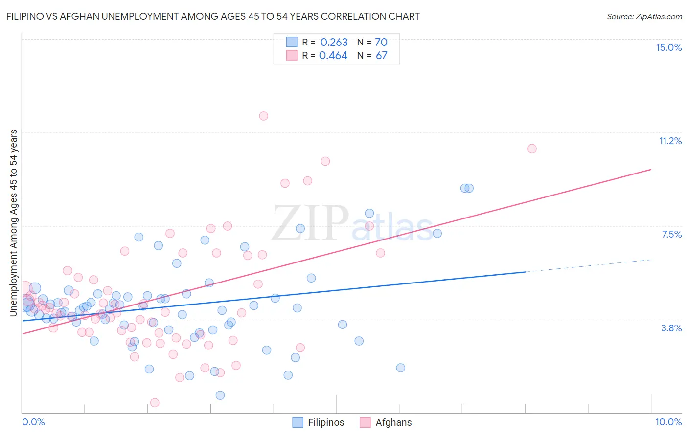 Filipino vs Afghan Unemployment Among Ages 45 to 54 years