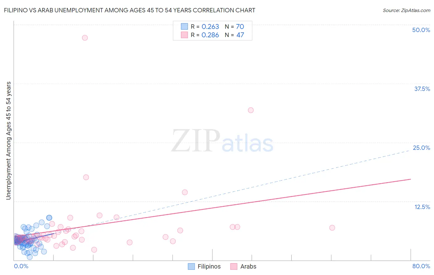 Filipino vs Arab Unemployment Among Ages 45 to 54 years