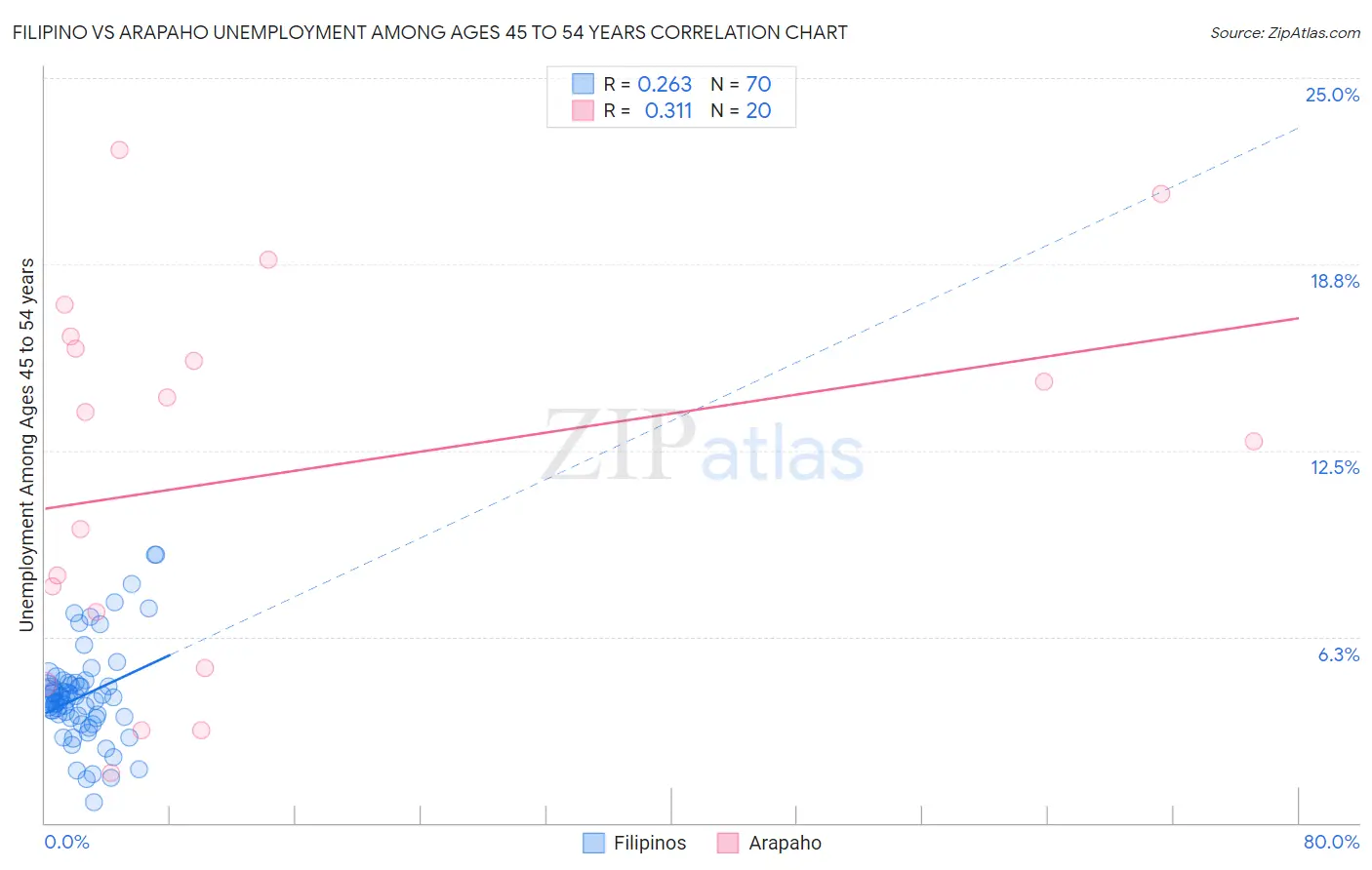 Filipino vs Arapaho Unemployment Among Ages 45 to 54 years