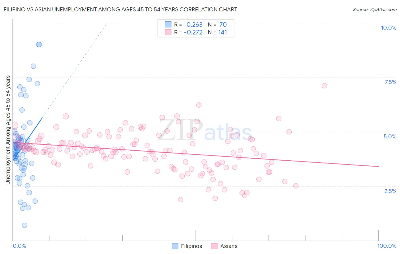 Filipino vs Asian Unemployment Among Ages 45 to 54 years
