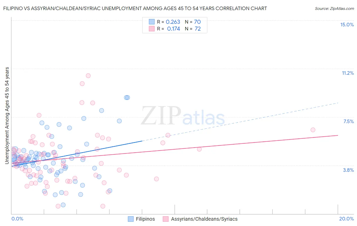 Filipino vs Assyrian/Chaldean/Syriac Unemployment Among Ages 45 to 54 years