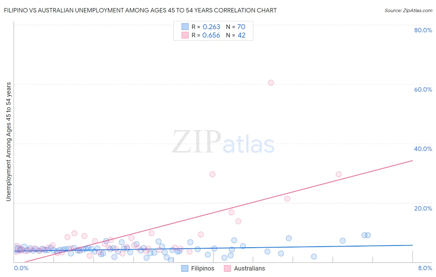 Filipino vs Australian Unemployment Among Ages 45 to 54 years