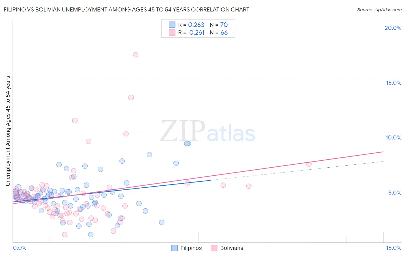 Filipino vs Bolivian Unemployment Among Ages 45 to 54 years