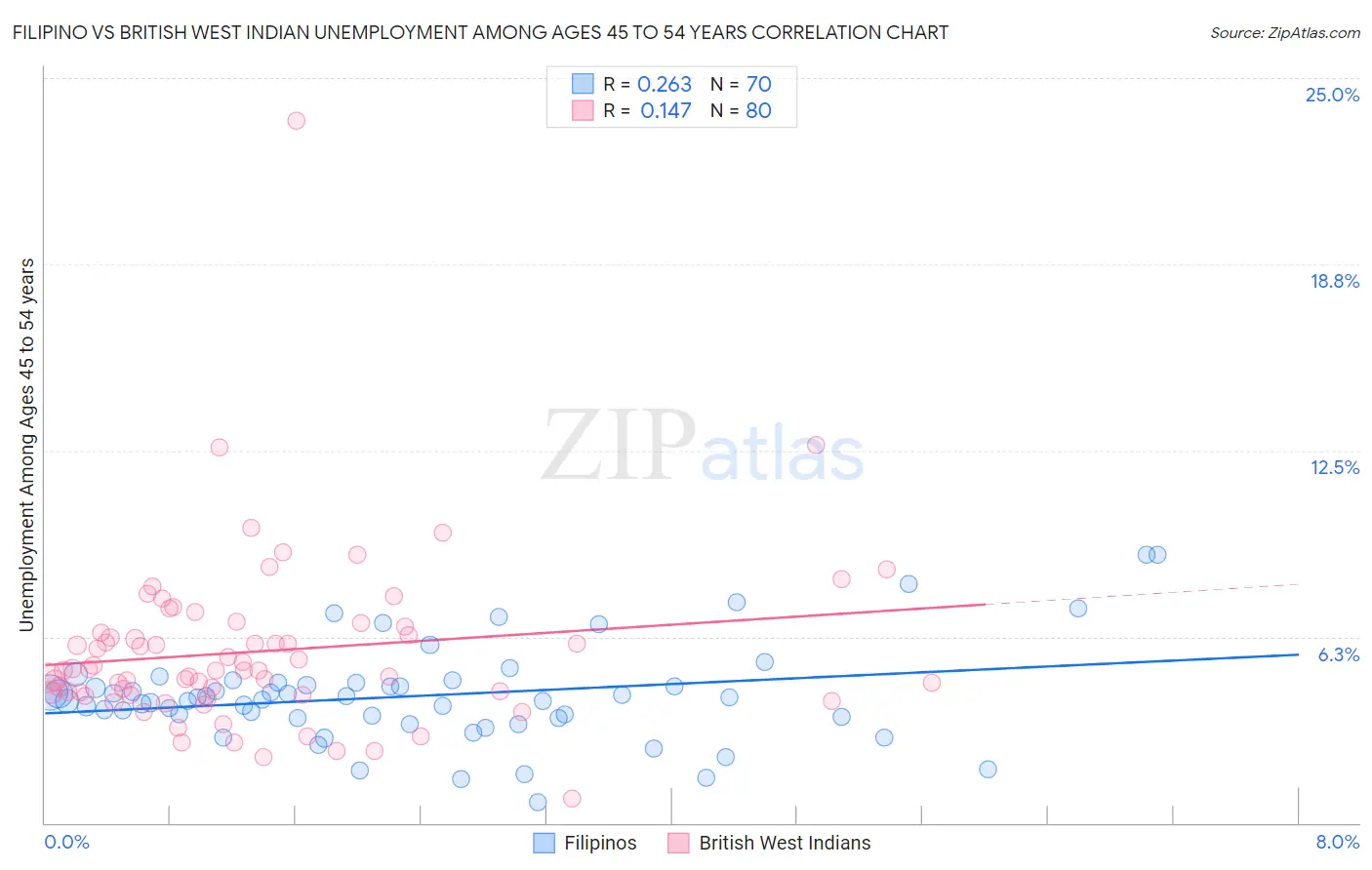 Filipino vs British West Indian Unemployment Among Ages 45 to 54 years