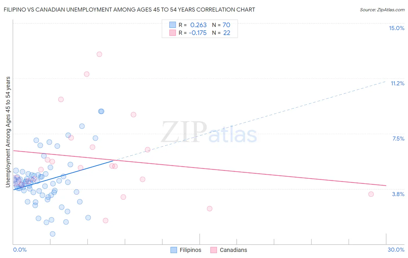 Filipino vs Canadian Unemployment Among Ages 45 to 54 years
