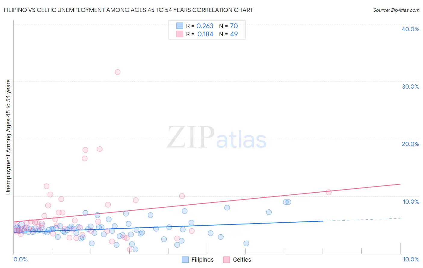 Filipino vs Celtic Unemployment Among Ages 45 to 54 years