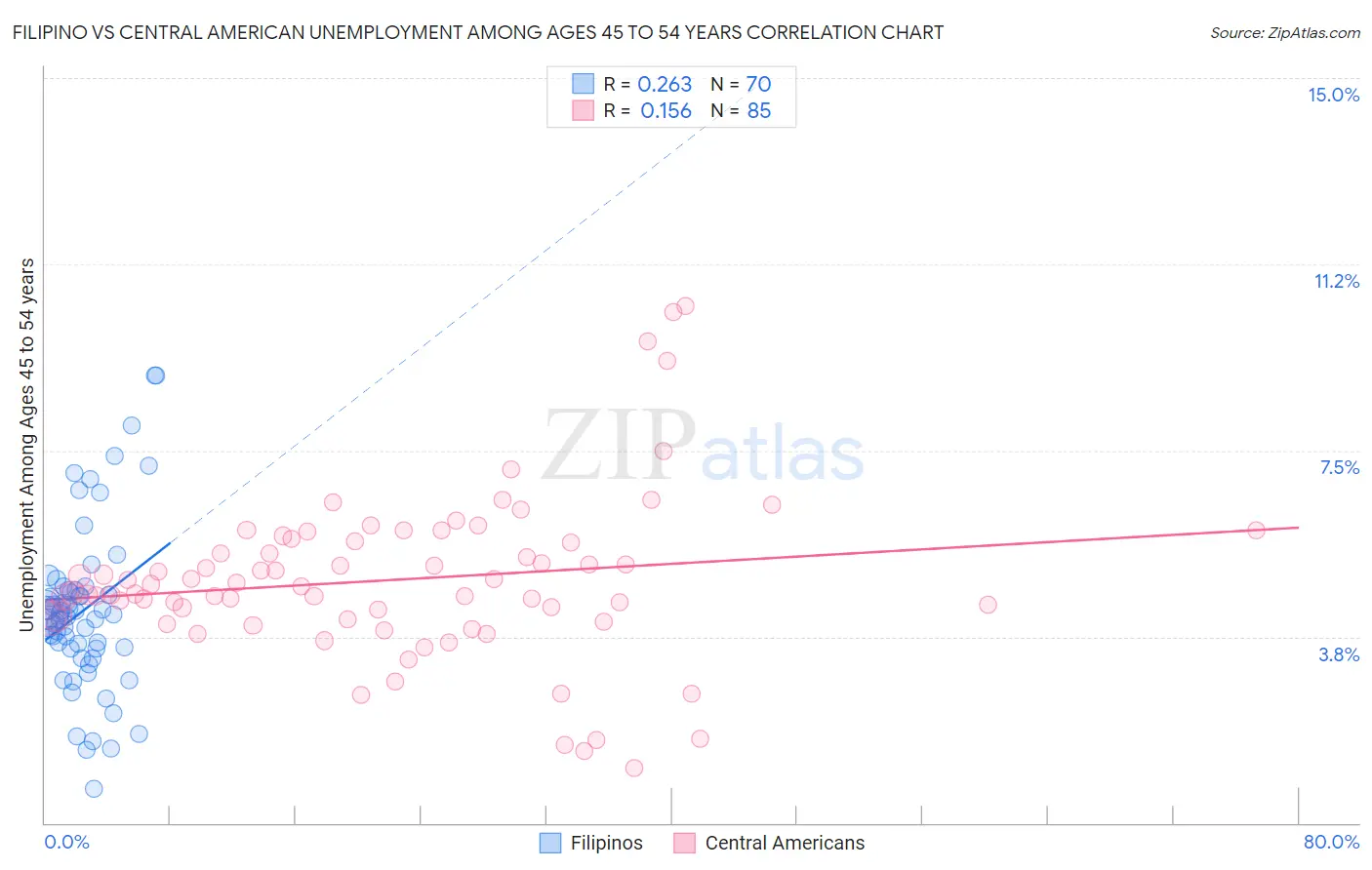 Filipino vs Central American Unemployment Among Ages 45 to 54 years