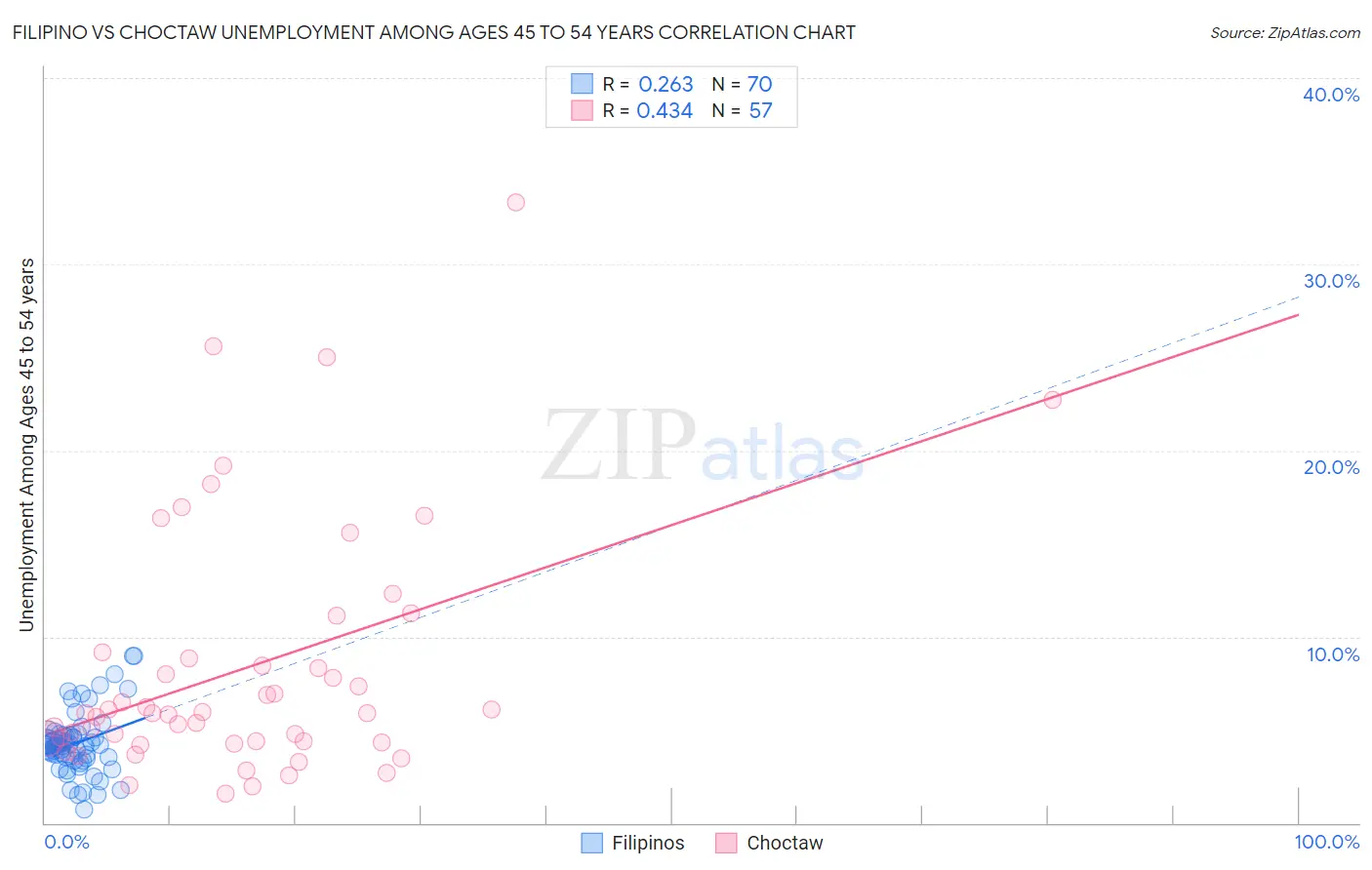 Filipino vs Choctaw Unemployment Among Ages 45 to 54 years