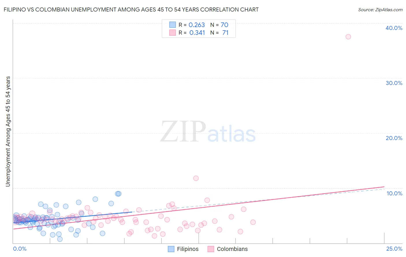Filipino vs Colombian Unemployment Among Ages 45 to 54 years