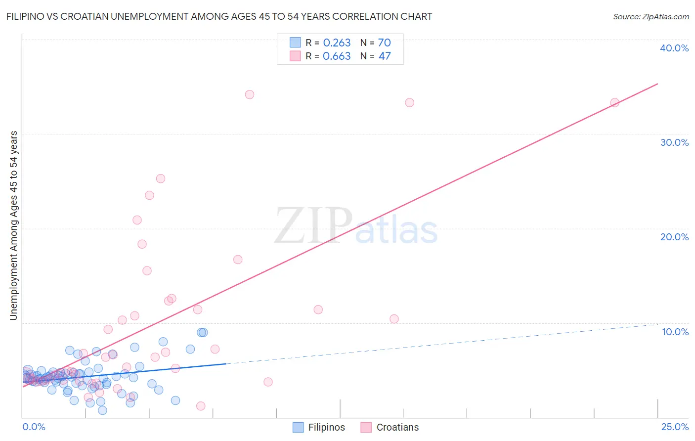 Filipino vs Croatian Unemployment Among Ages 45 to 54 years