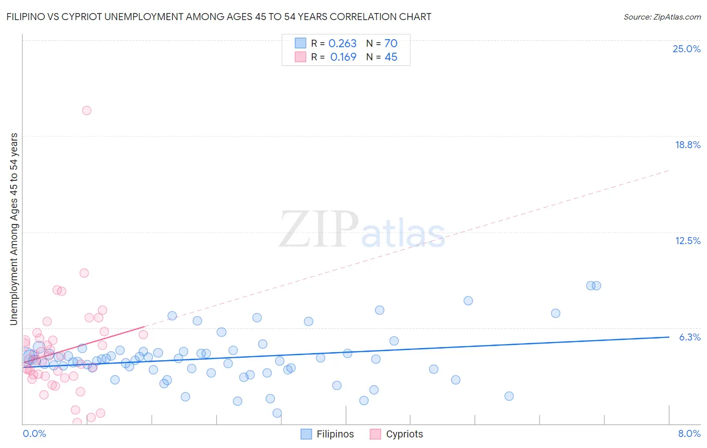 Filipino vs Cypriot Unemployment Among Ages 45 to 54 years
