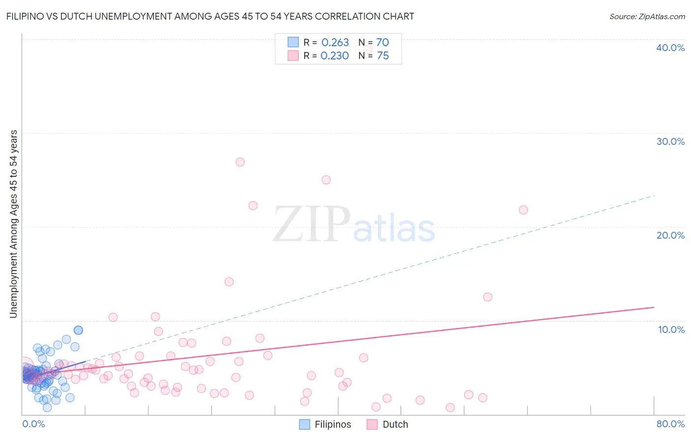 Filipino vs Dutch Unemployment Among Ages 45 to 54 years