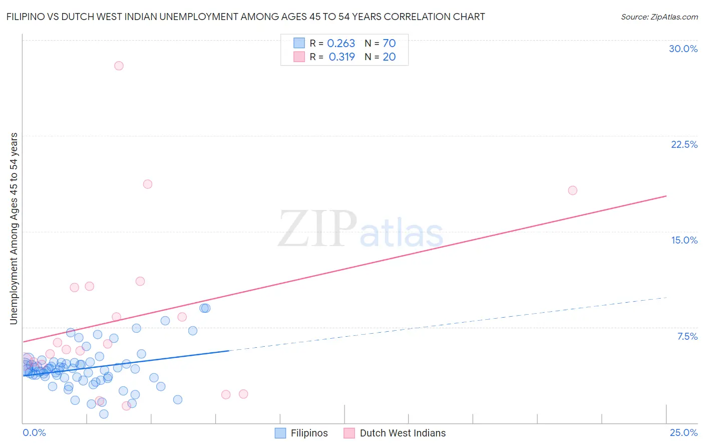 Filipino vs Dutch West Indian Unemployment Among Ages 45 to 54 years