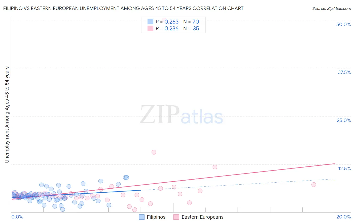 Filipino vs Eastern European Unemployment Among Ages 45 to 54 years
