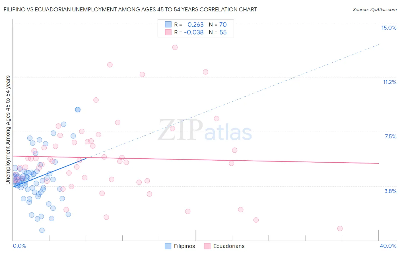 Filipino vs Ecuadorian Unemployment Among Ages 45 to 54 years