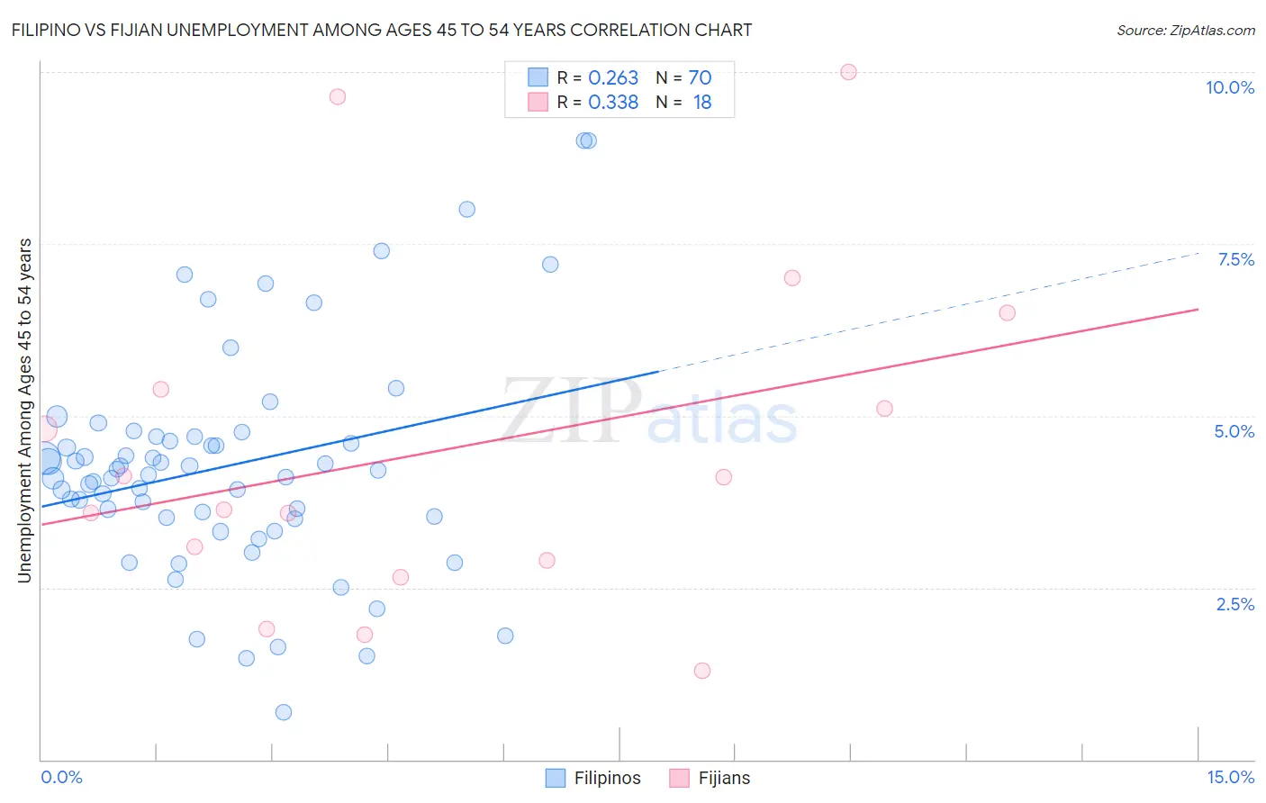 Filipino vs Fijian Unemployment Among Ages 45 to 54 years