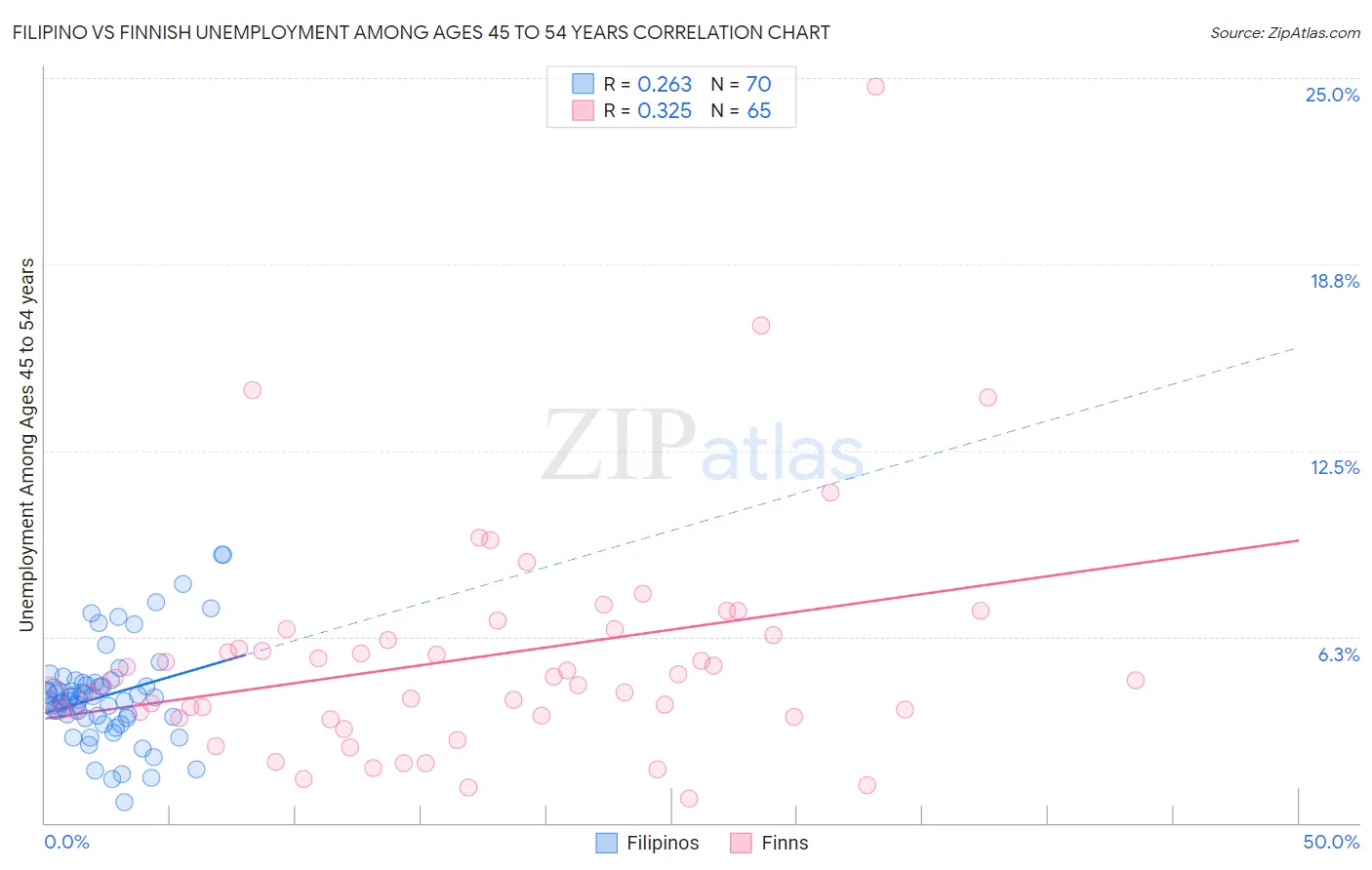 Filipino vs Finnish Unemployment Among Ages 45 to 54 years