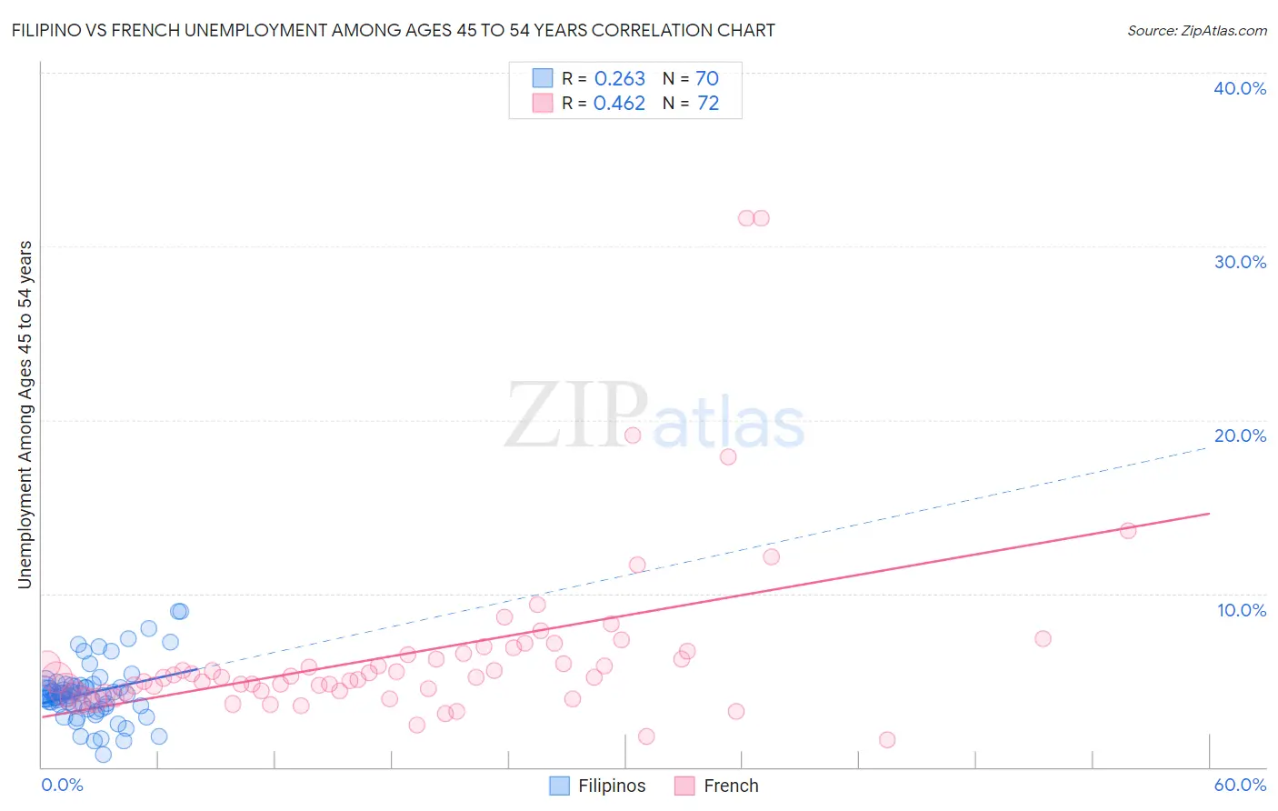 Filipino vs French Unemployment Among Ages 45 to 54 years
