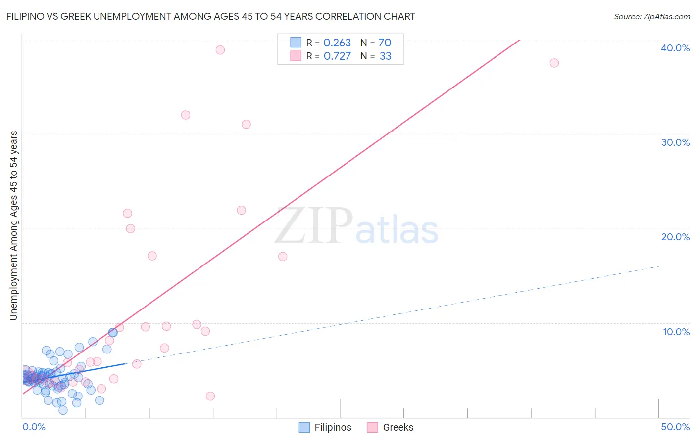 Filipino vs Greek Unemployment Among Ages 45 to 54 years