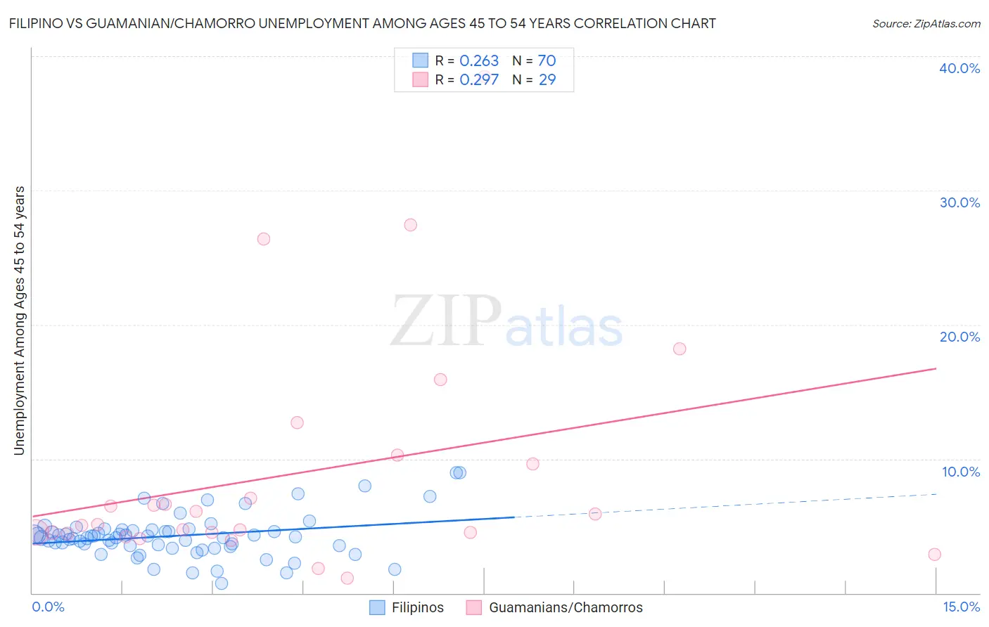 Filipino vs Guamanian/Chamorro Unemployment Among Ages 45 to 54 years