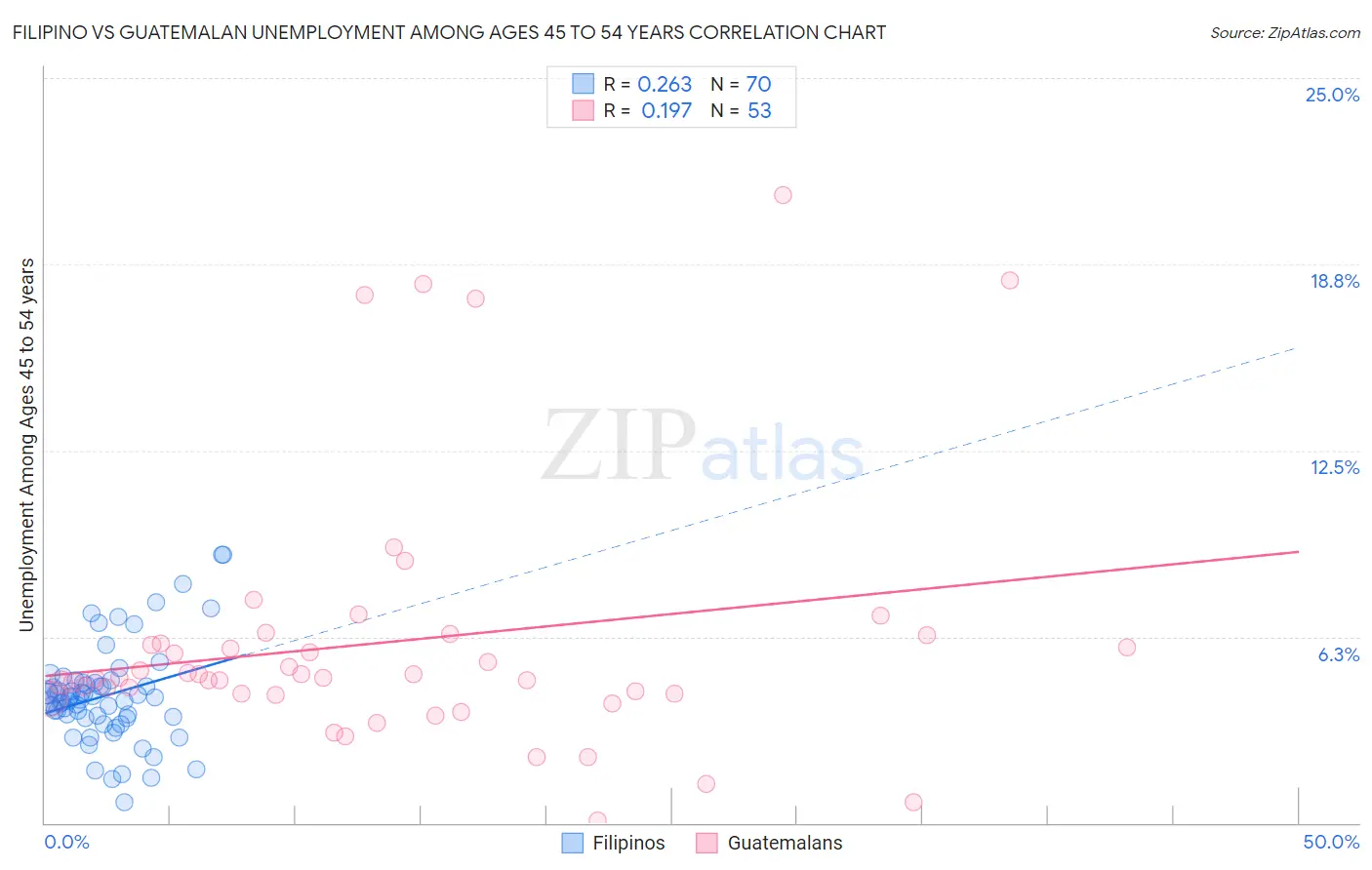 Filipino vs Guatemalan Unemployment Among Ages 45 to 54 years