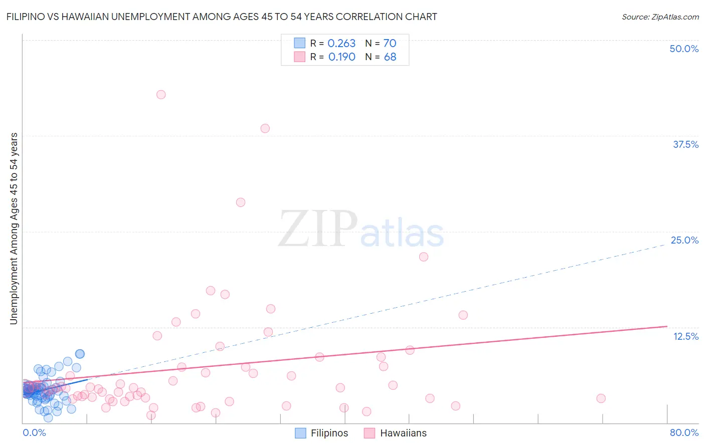 Filipino vs Hawaiian Unemployment Among Ages 45 to 54 years