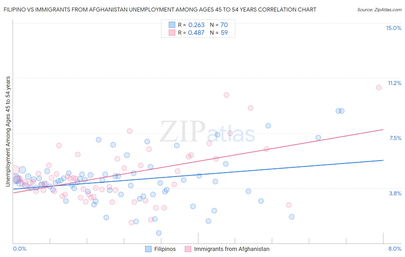 Filipino vs Immigrants from Afghanistan Unemployment Among Ages 45 to 54 years