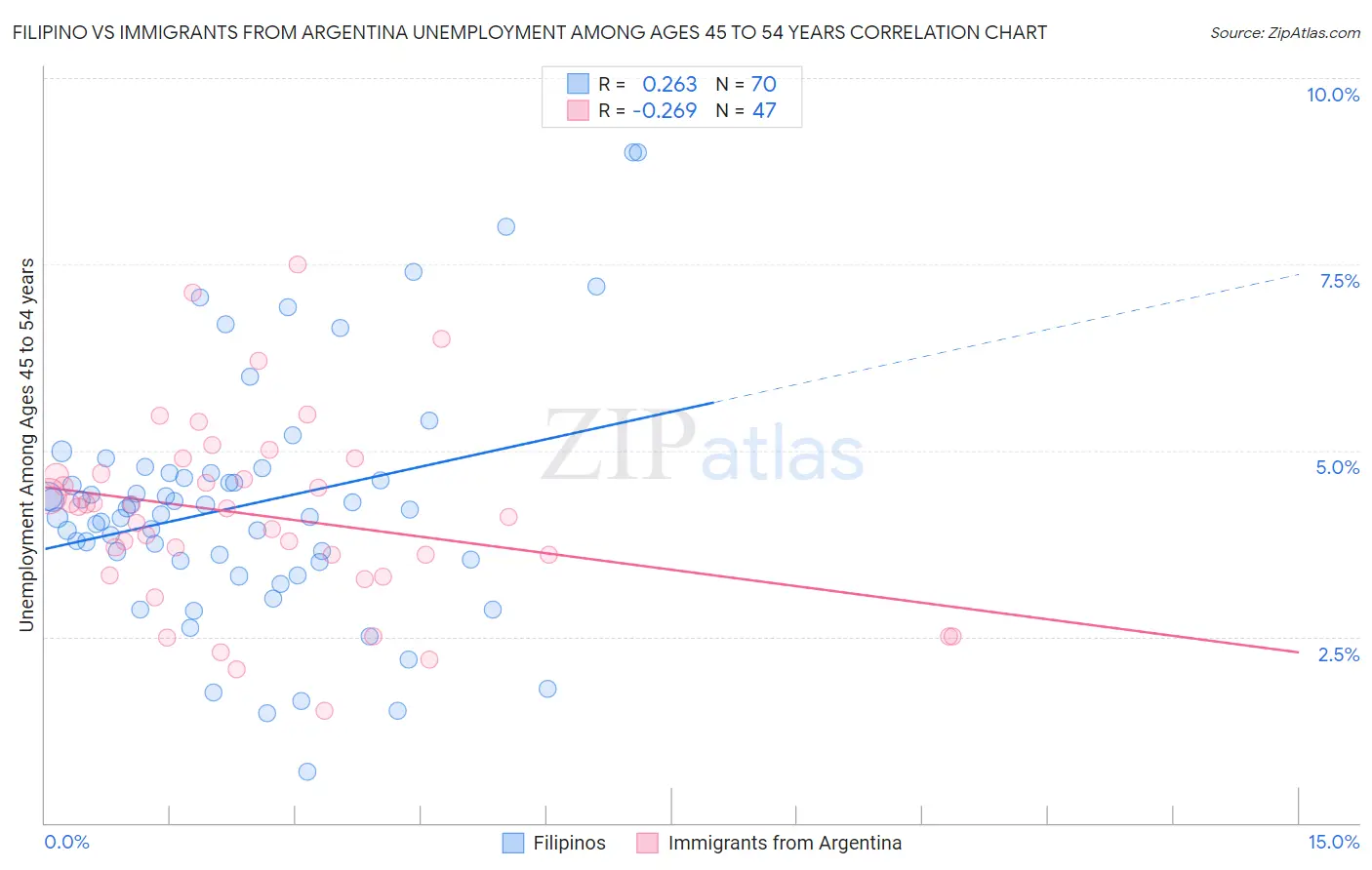 Filipino vs Immigrants from Argentina Unemployment Among Ages 45 to 54 years